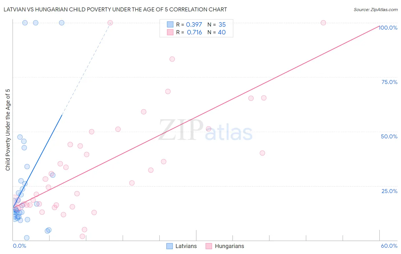 Latvian vs Hungarian Child Poverty Under the Age of 5
