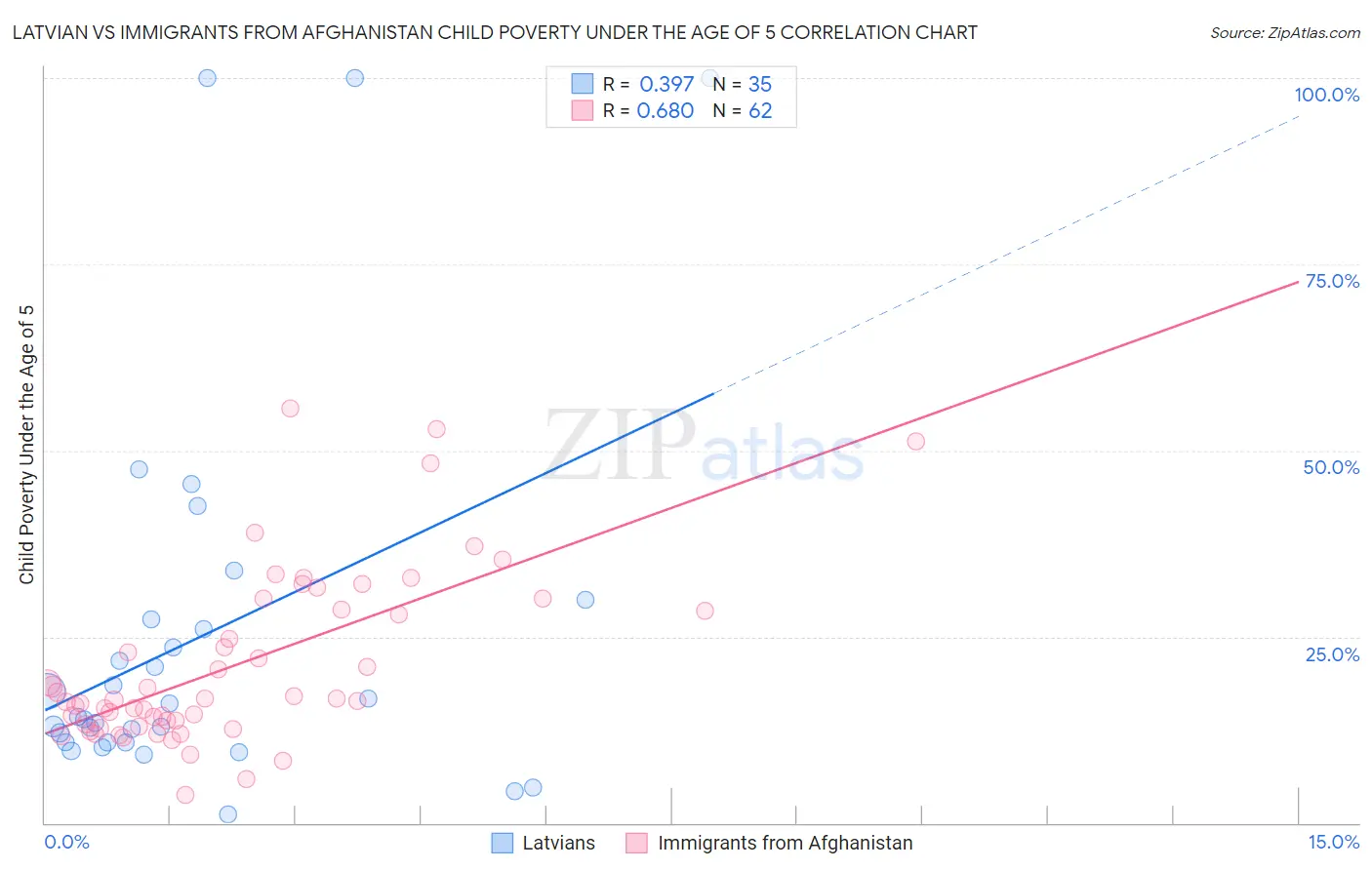 Latvian vs Immigrants from Afghanistan Child Poverty Under the Age of 5