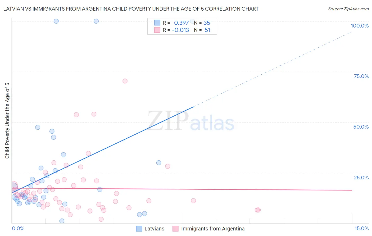 Latvian vs Immigrants from Argentina Child Poverty Under the Age of 5