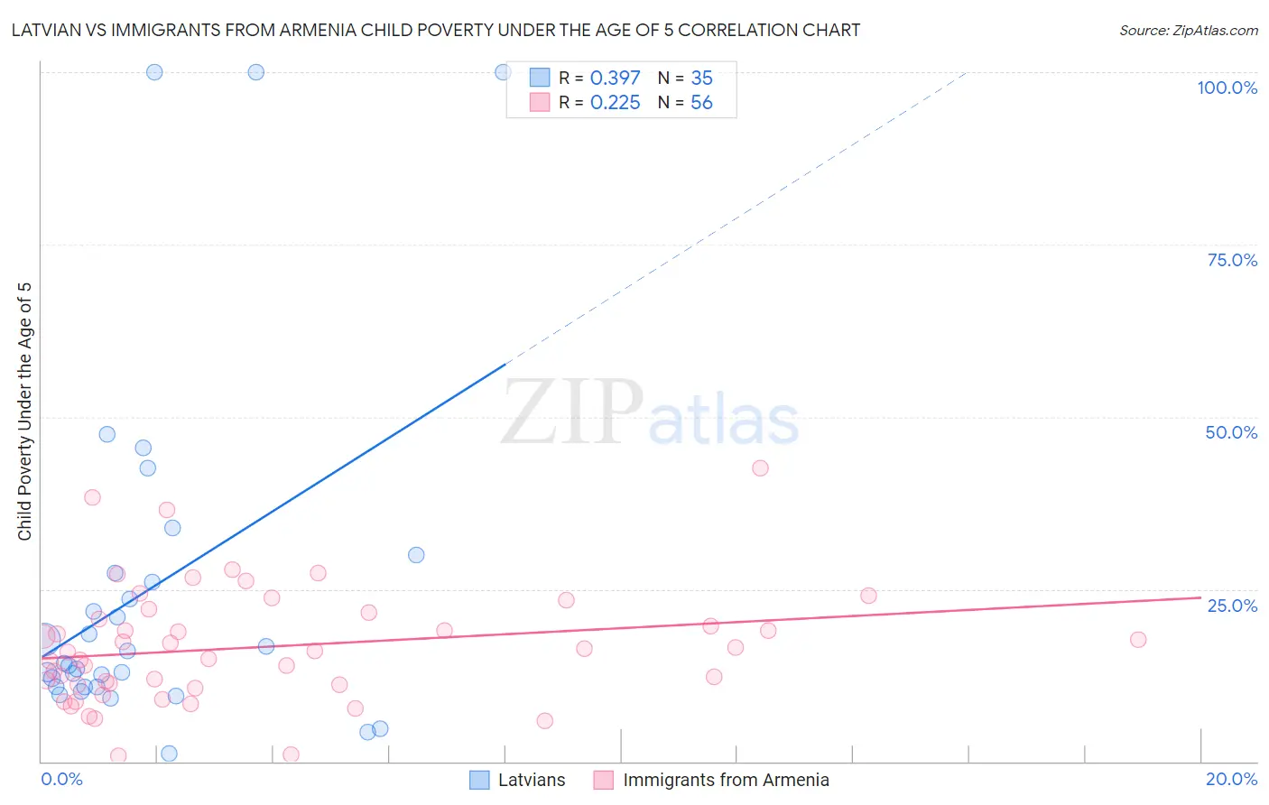 Latvian vs Immigrants from Armenia Child Poverty Under the Age of 5