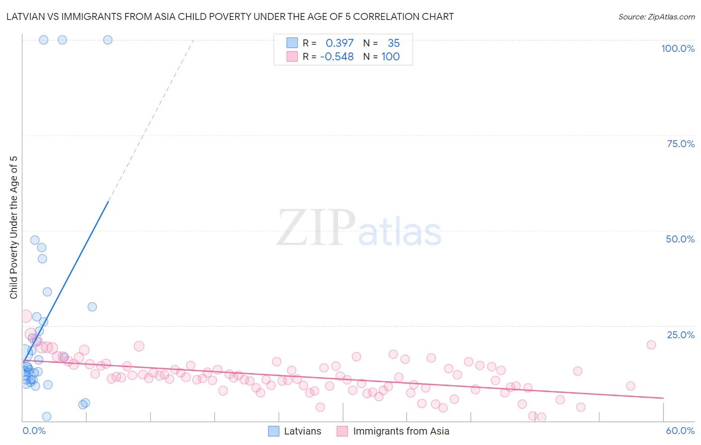 Latvian vs Immigrants from Asia Child Poverty Under the Age of 5