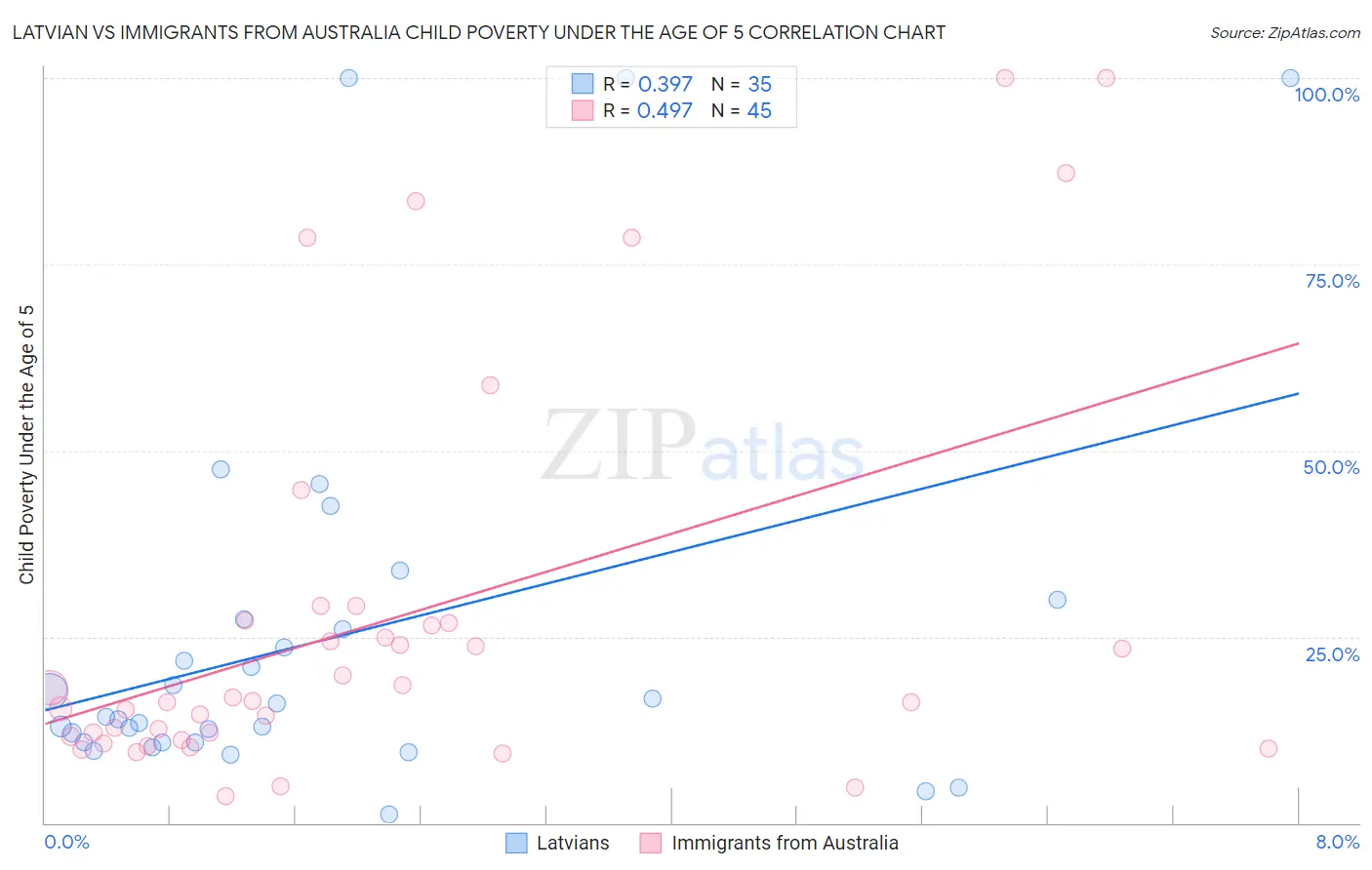 Latvian vs Immigrants from Australia Child Poverty Under the Age of 5