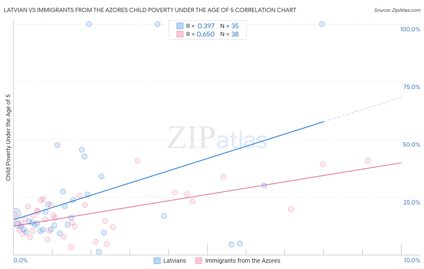 Latvian vs Immigrants from the Azores Child Poverty Under the Age of 5