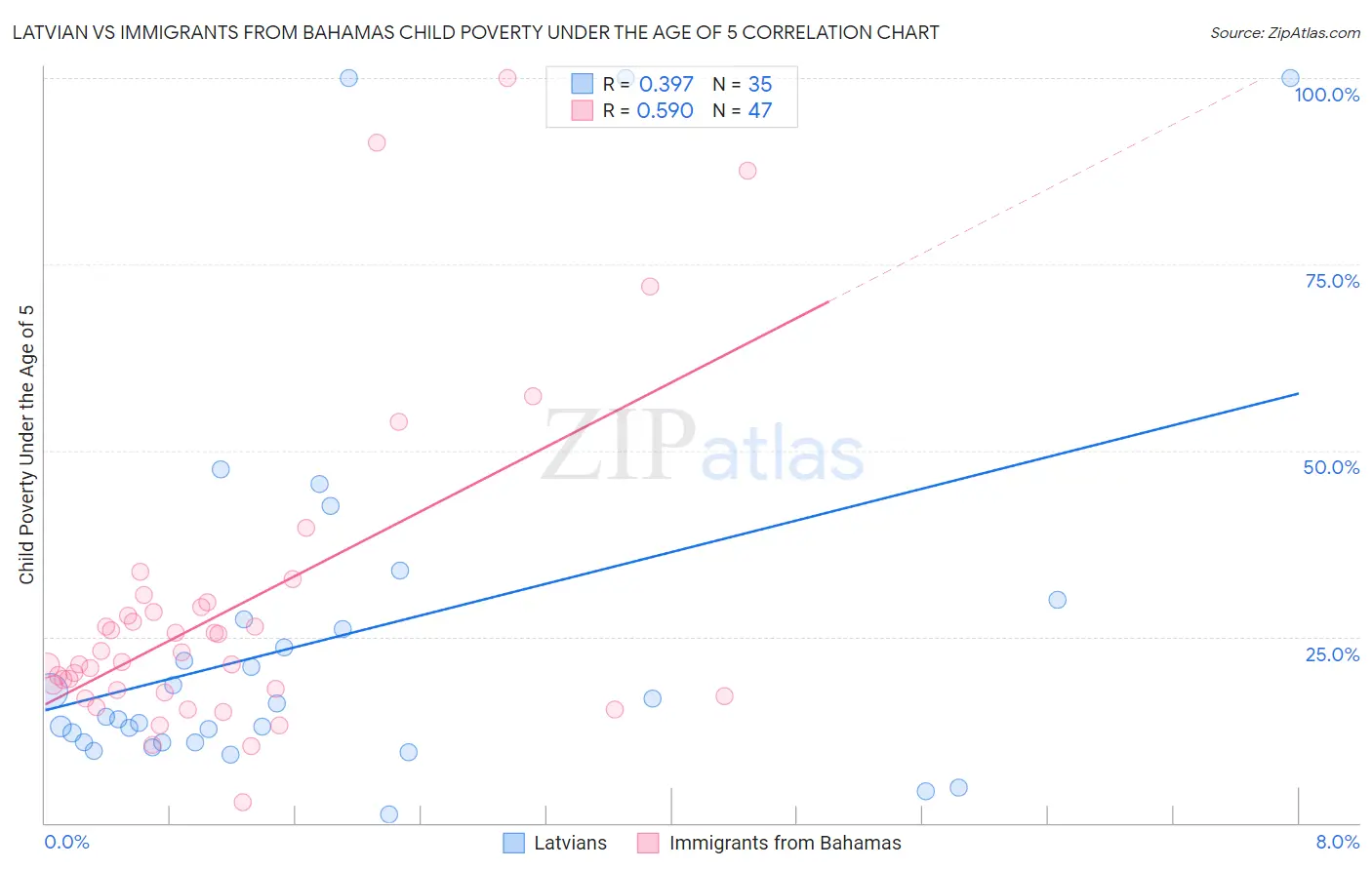 Latvian vs Immigrants from Bahamas Child Poverty Under the Age of 5