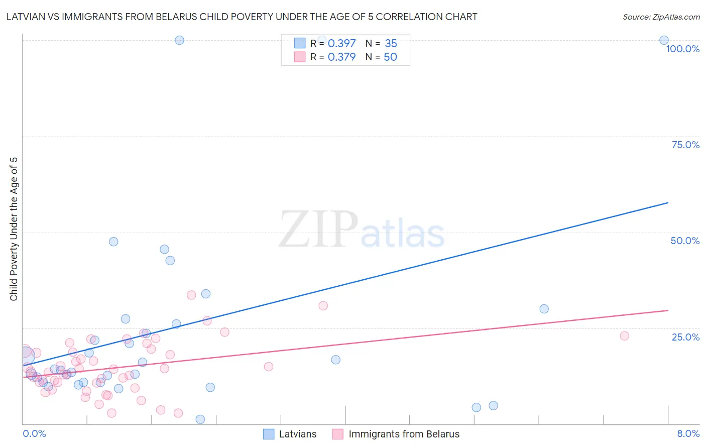 Latvian vs Immigrants from Belarus Child Poverty Under the Age of 5
