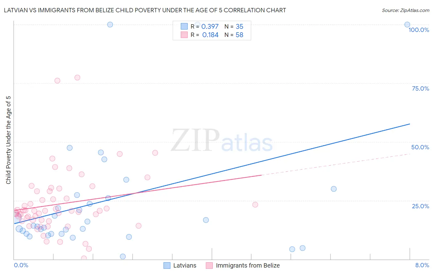 Latvian vs Immigrants from Belize Child Poverty Under the Age of 5