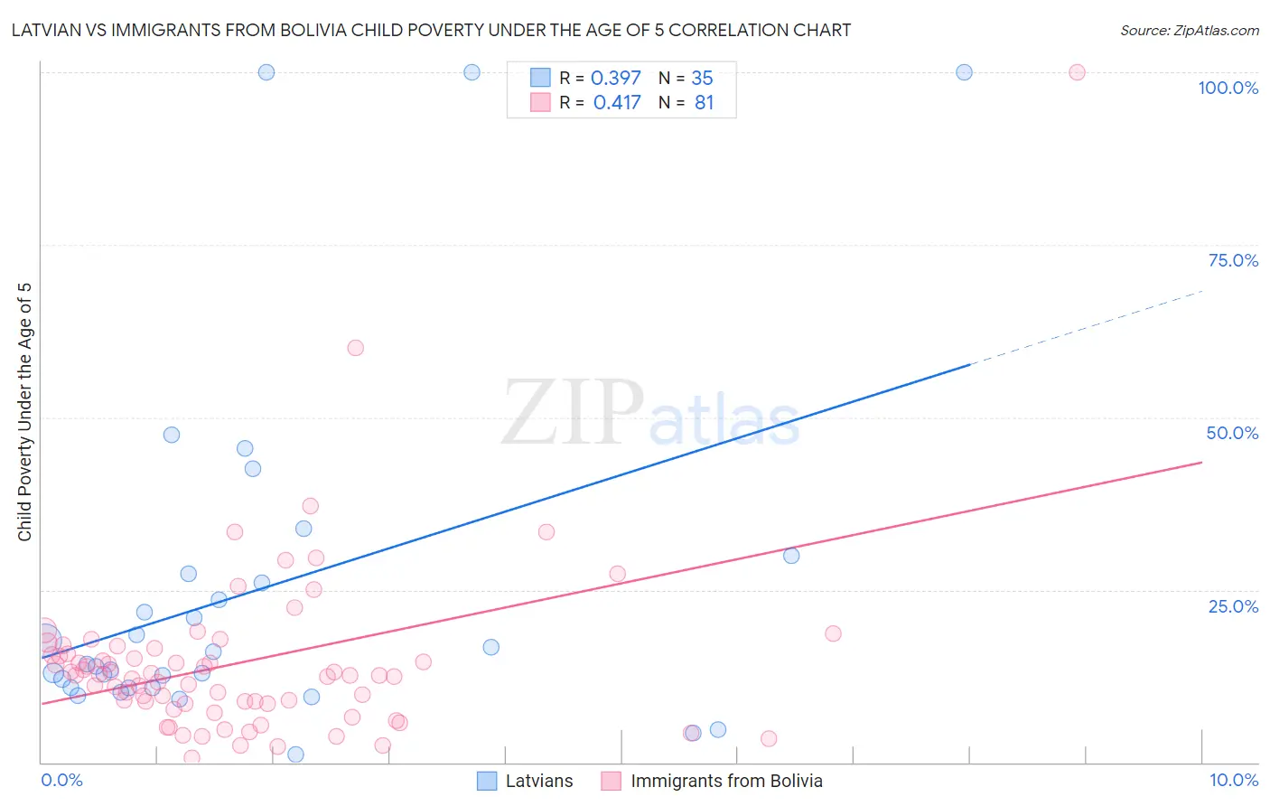 Latvian vs Immigrants from Bolivia Child Poverty Under the Age of 5