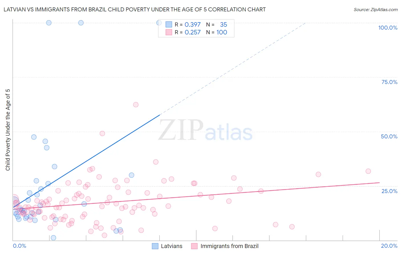 Latvian vs Immigrants from Brazil Child Poverty Under the Age of 5
