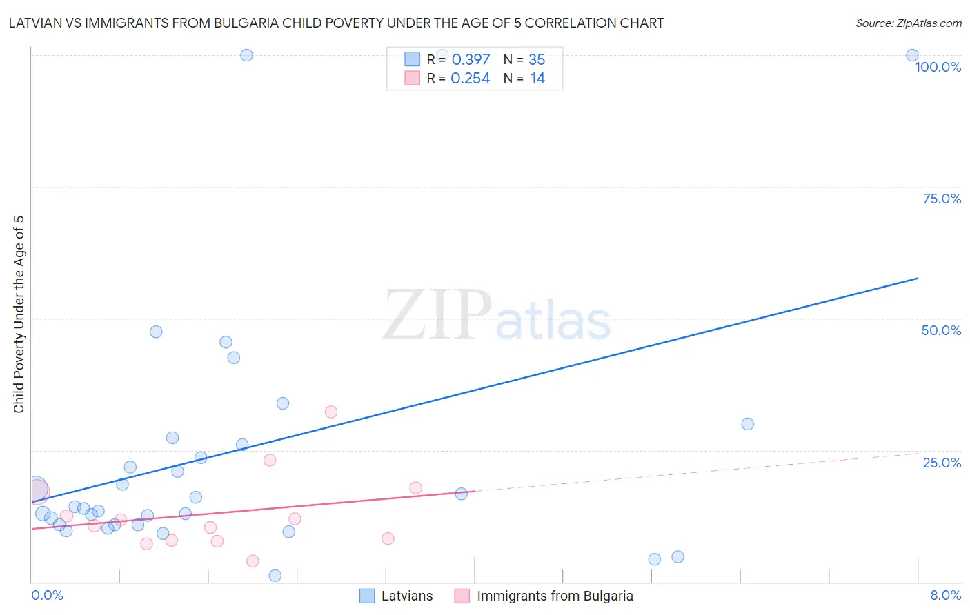 Latvian vs Immigrants from Bulgaria Child Poverty Under the Age of 5