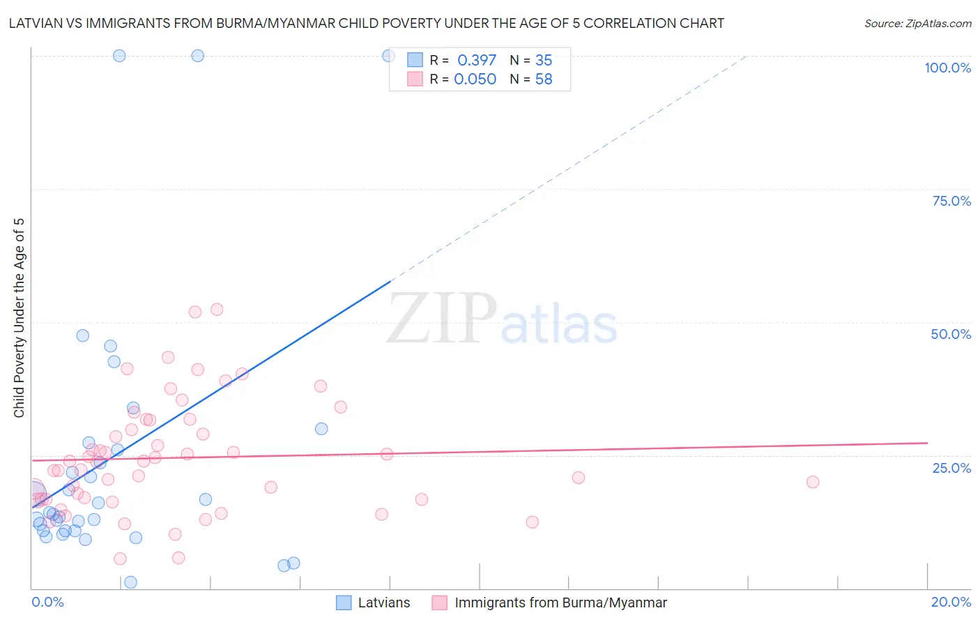 Latvian vs Immigrants from Burma/Myanmar Child Poverty Under the Age of 5