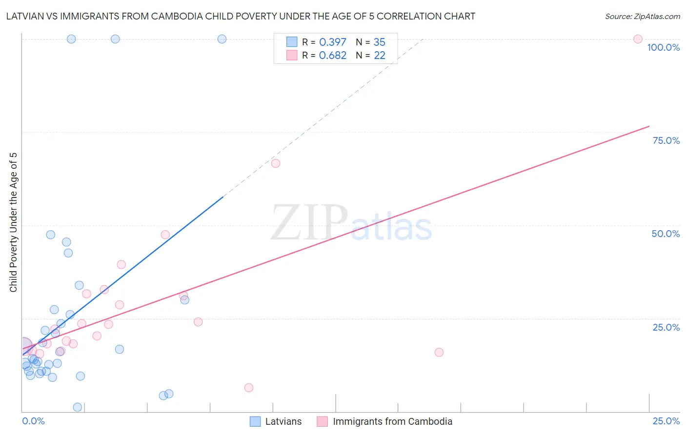 Latvian vs Immigrants from Cambodia Child Poverty Under the Age of 5