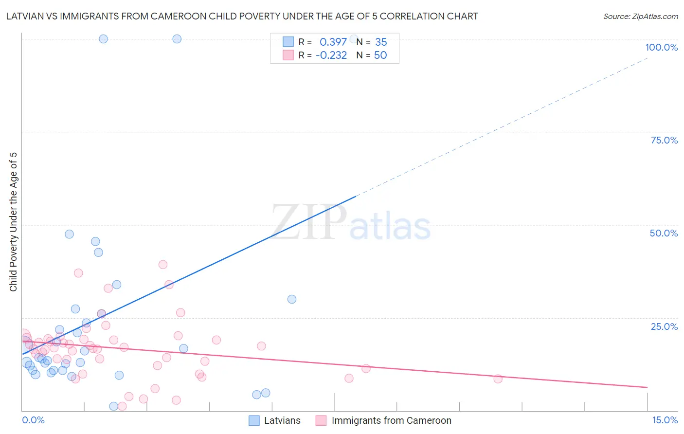 Latvian vs Immigrants from Cameroon Child Poverty Under the Age of 5