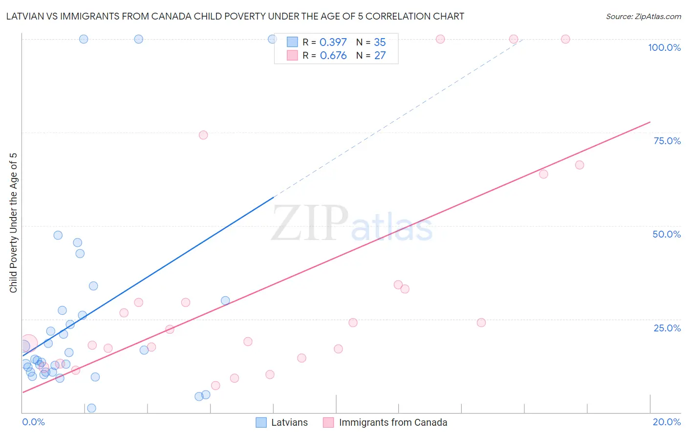 Latvian vs Immigrants from Canada Child Poverty Under the Age of 5