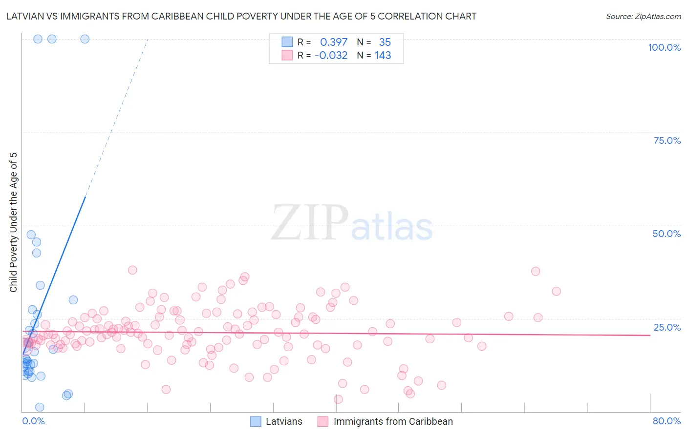 Latvian vs Immigrants from Caribbean Child Poverty Under the Age of 5