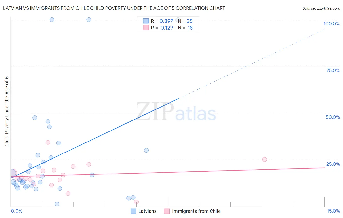 Latvian vs Immigrants from Chile Child Poverty Under the Age of 5