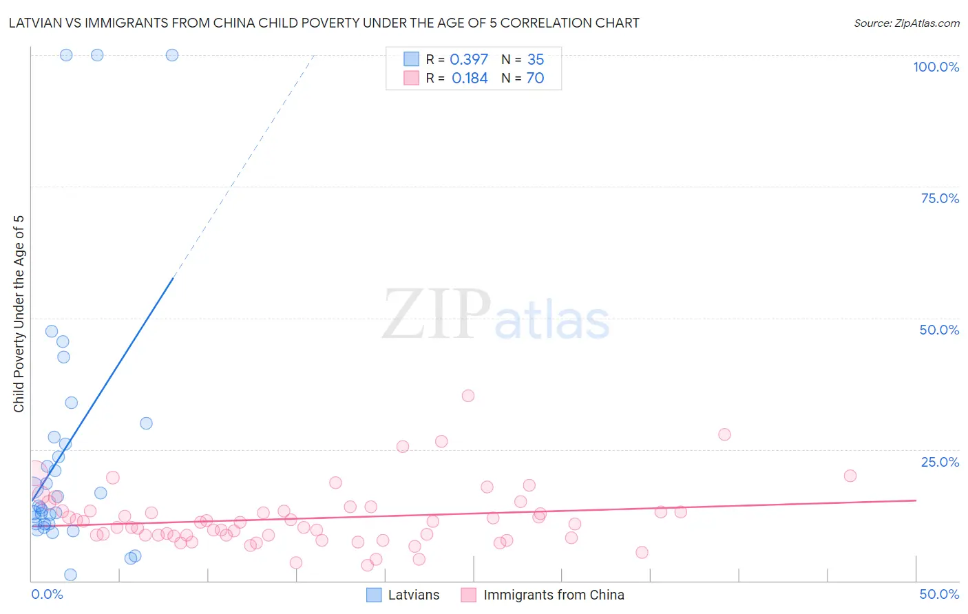 Latvian vs Immigrants from China Child Poverty Under the Age of 5