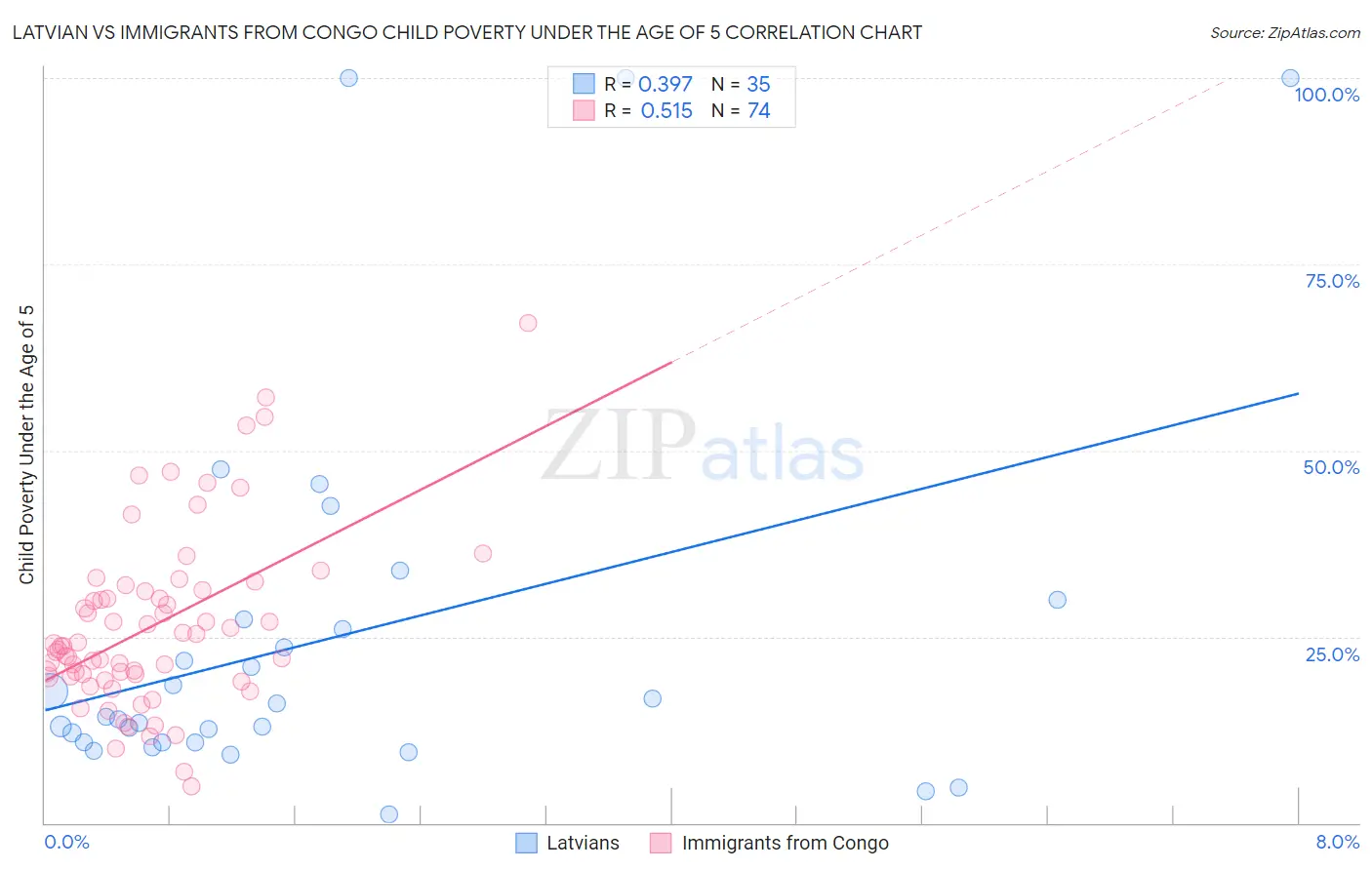 Latvian vs Immigrants from Congo Child Poverty Under the Age of 5