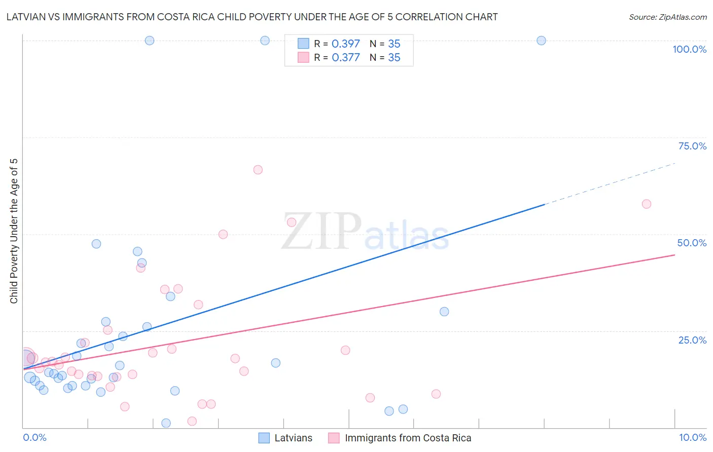 Latvian vs Immigrants from Costa Rica Child Poverty Under the Age of 5