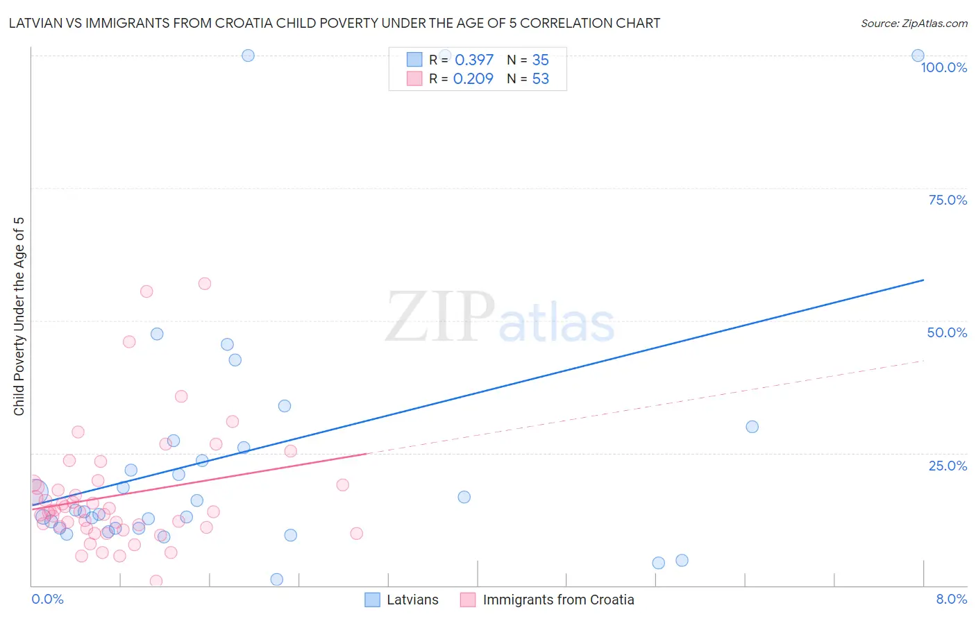 Latvian vs Immigrants from Croatia Child Poverty Under the Age of 5