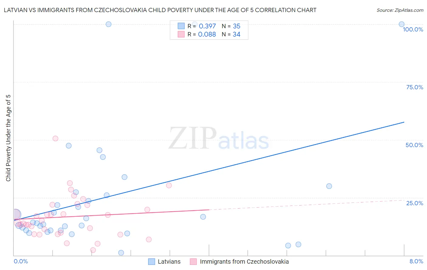 Latvian vs Immigrants from Czechoslovakia Child Poverty Under the Age of 5