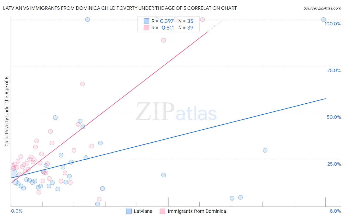 Latvian vs Immigrants from Dominica Child Poverty Under the Age of 5