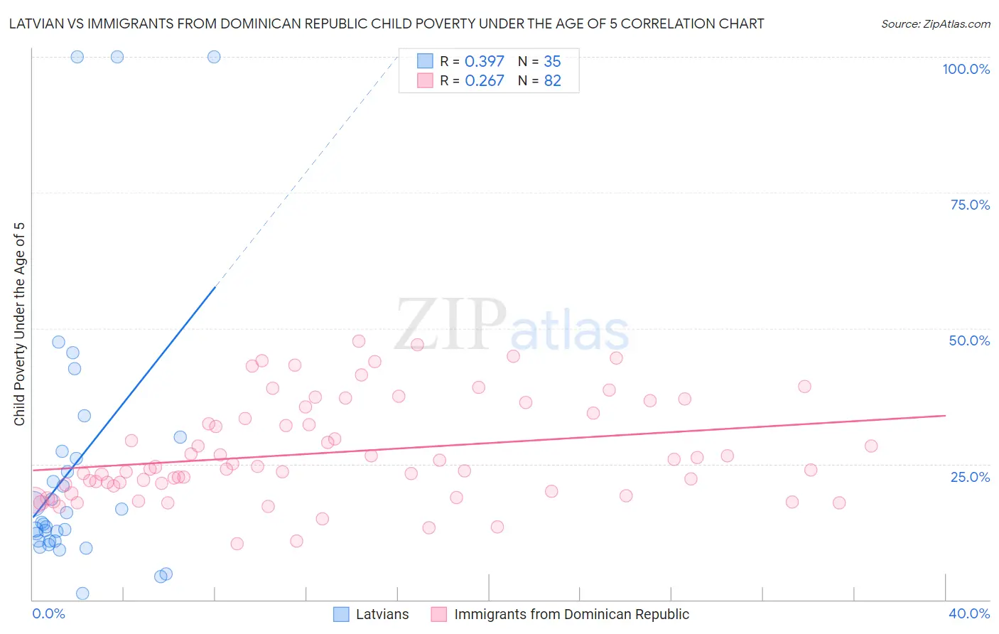 Latvian vs Immigrants from Dominican Republic Child Poverty Under the Age of 5