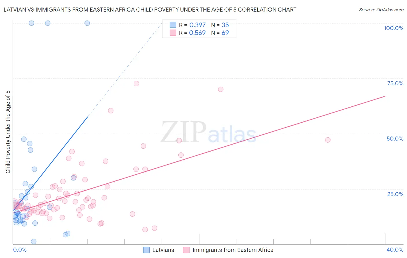 Latvian vs Immigrants from Eastern Africa Child Poverty Under the Age of 5