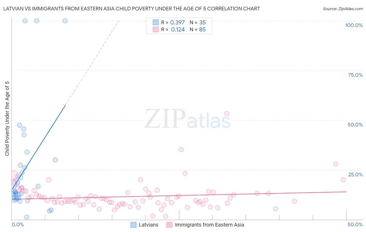 Latvian vs Immigrants from Eastern Asia Child Poverty Under the Age of 5