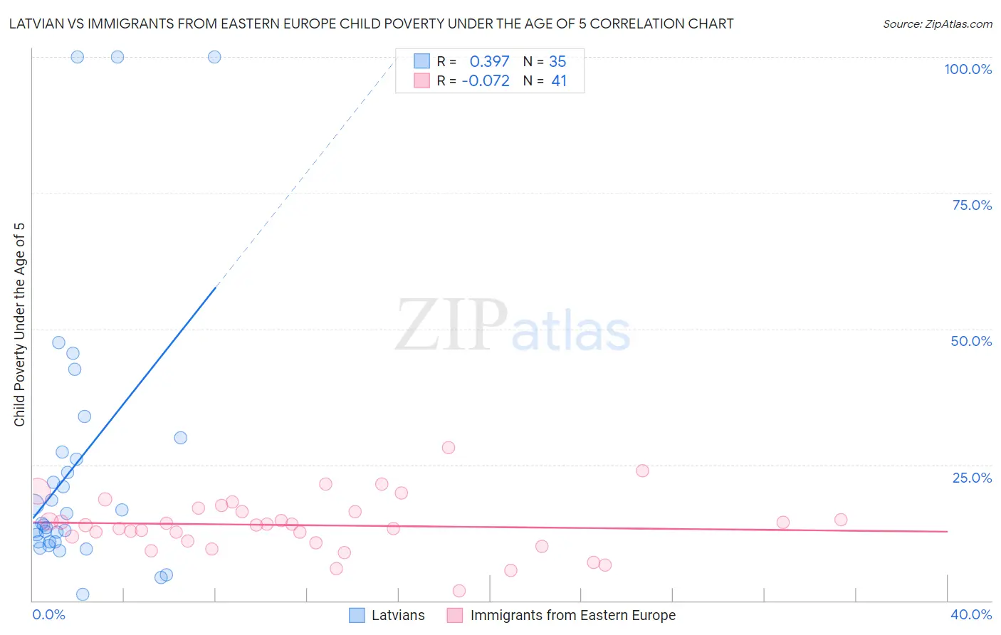 Latvian vs Immigrants from Eastern Europe Child Poverty Under the Age of 5