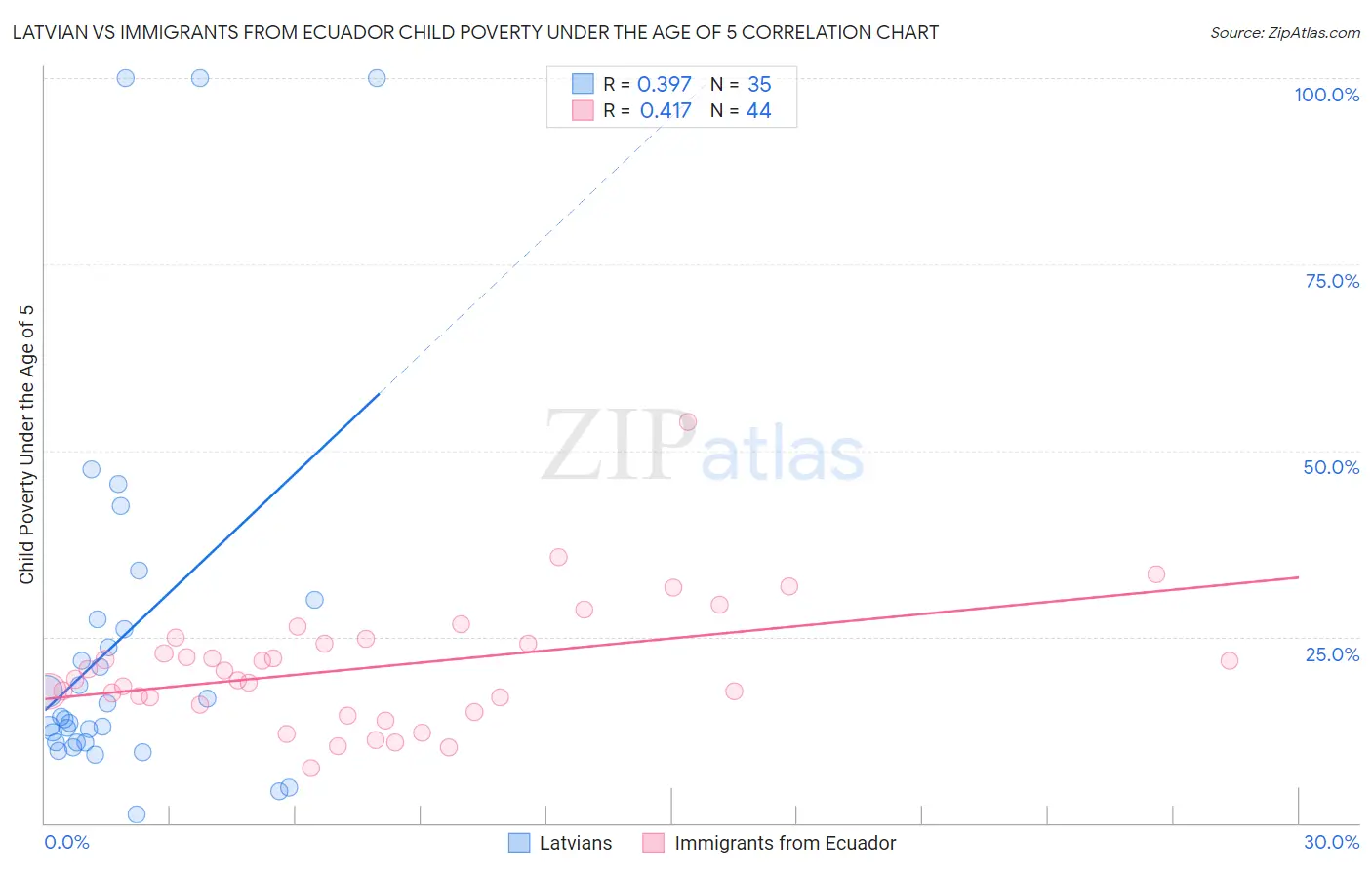 Latvian vs Immigrants from Ecuador Child Poverty Under the Age of 5