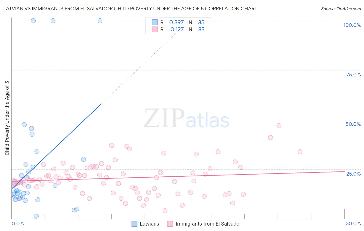 Latvian vs Immigrants from El Salvador Child Poverty Under the Age of 5