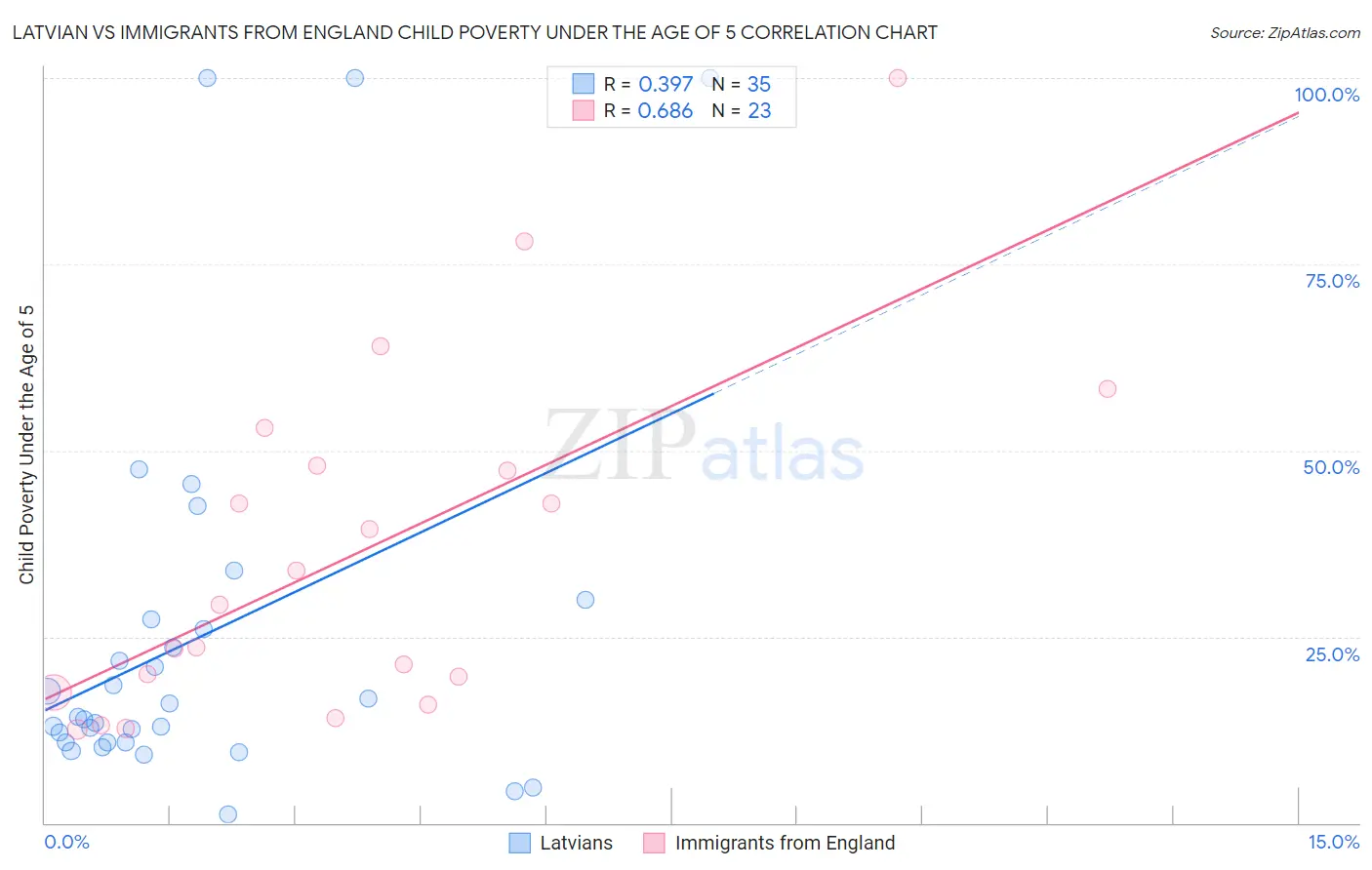 Latvian vs Immigrants from England Child Poverty Under the Age of 5