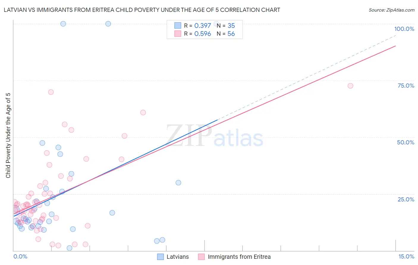 Latvian vs Immigrants from Eritrea Child Poverty Under the Age of 5