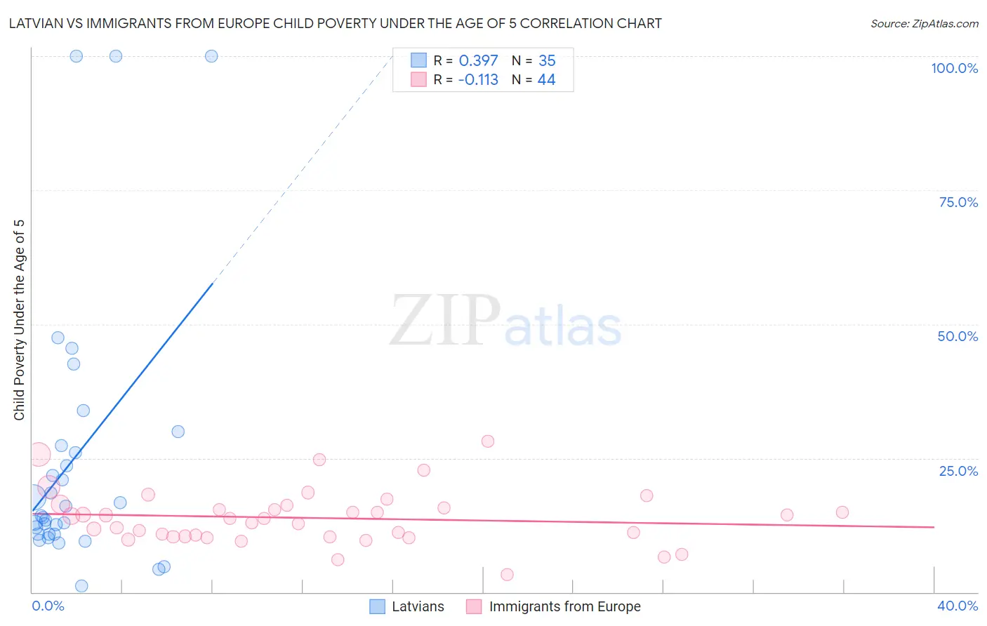 Latvian vs Immigrants from Europe Child Poverty Under the Age of 5
