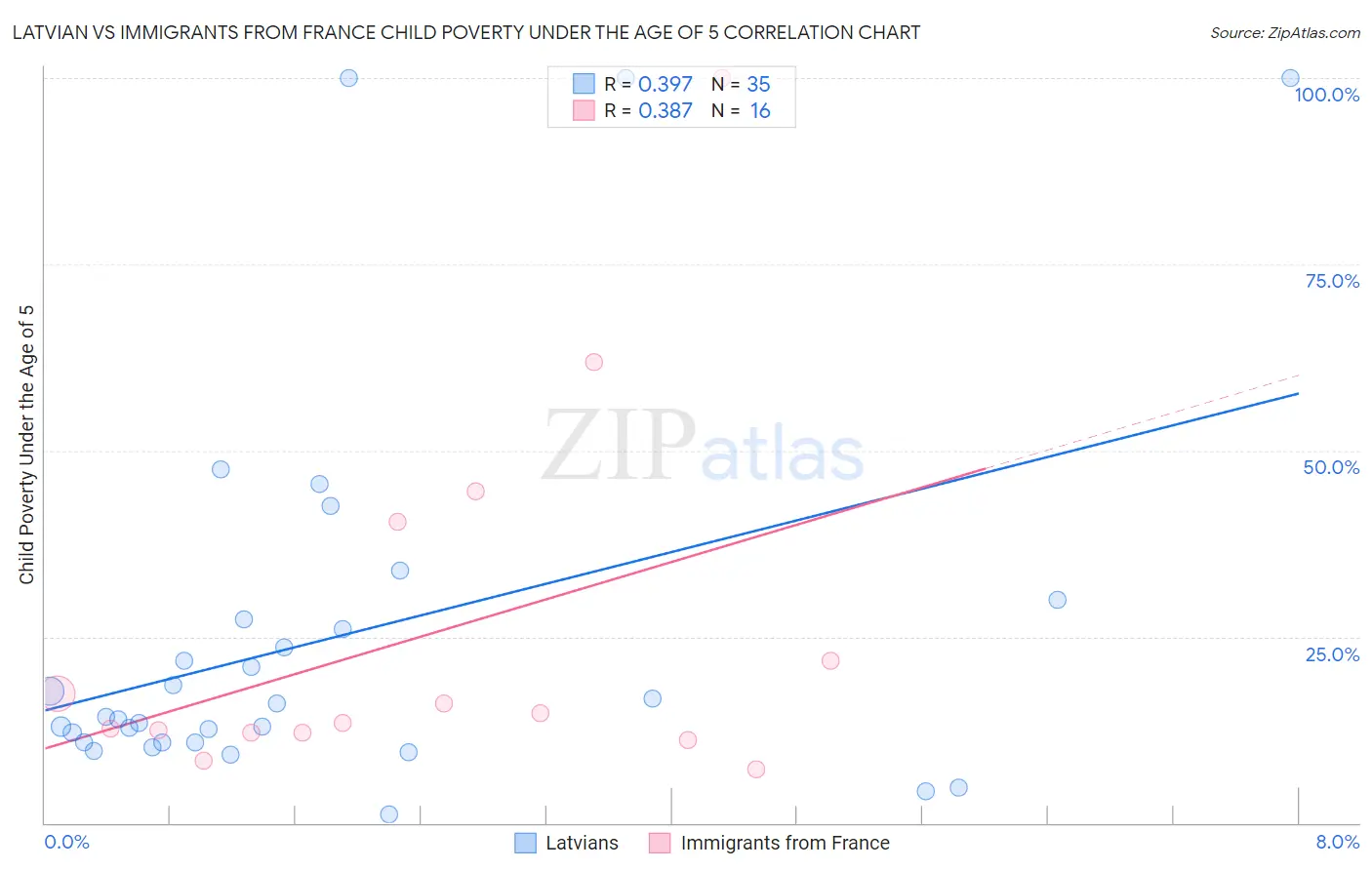 Latvian vs Immigrants from France Child Poverty Under the Age of 5