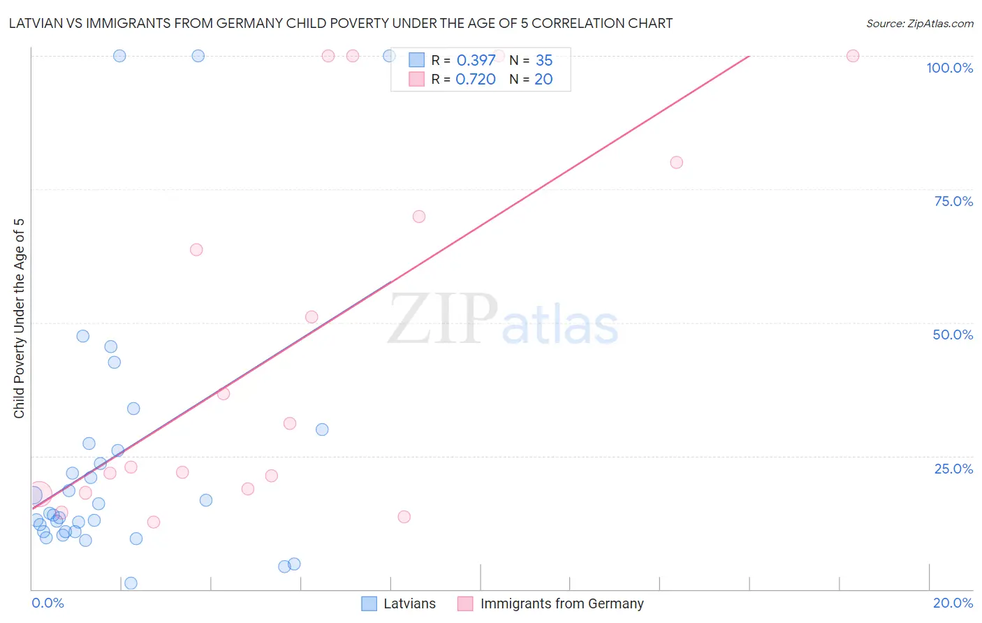 Latvian vs Immigrants from Germany Child Poverty Under the Age of 5