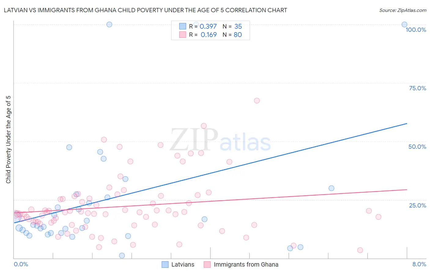Latvian vs Immigrants from Ghana Child Poverty Under the Age of 5