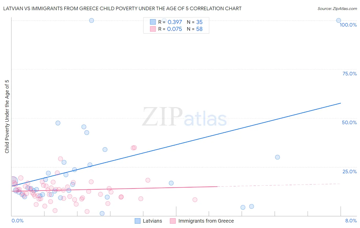 Latvian vs Immigrants from Greece Child Poverty Under the Age of 5