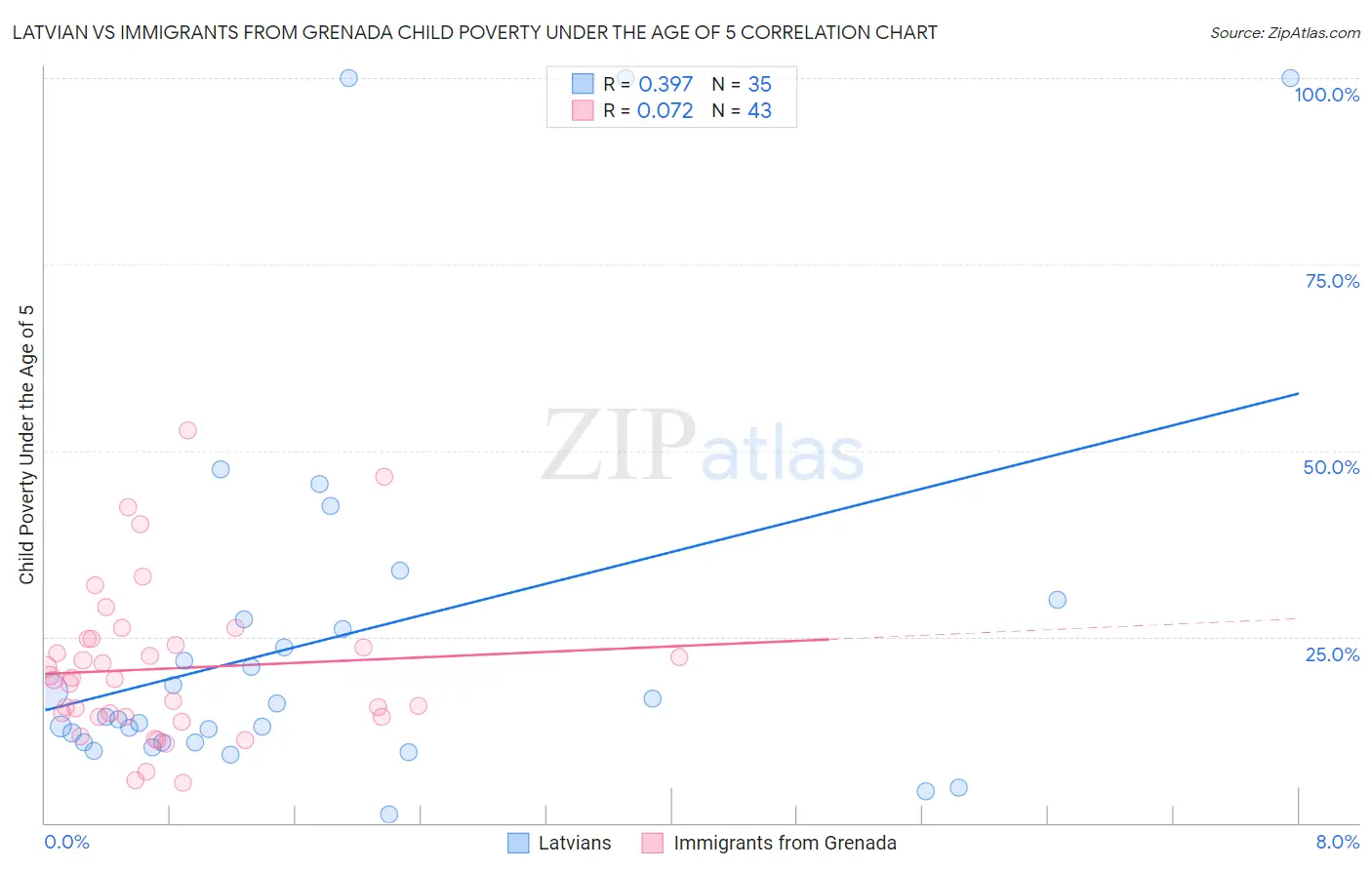 Latvian vs Immigrants from Grenada Child Poverty Under the Age of 5