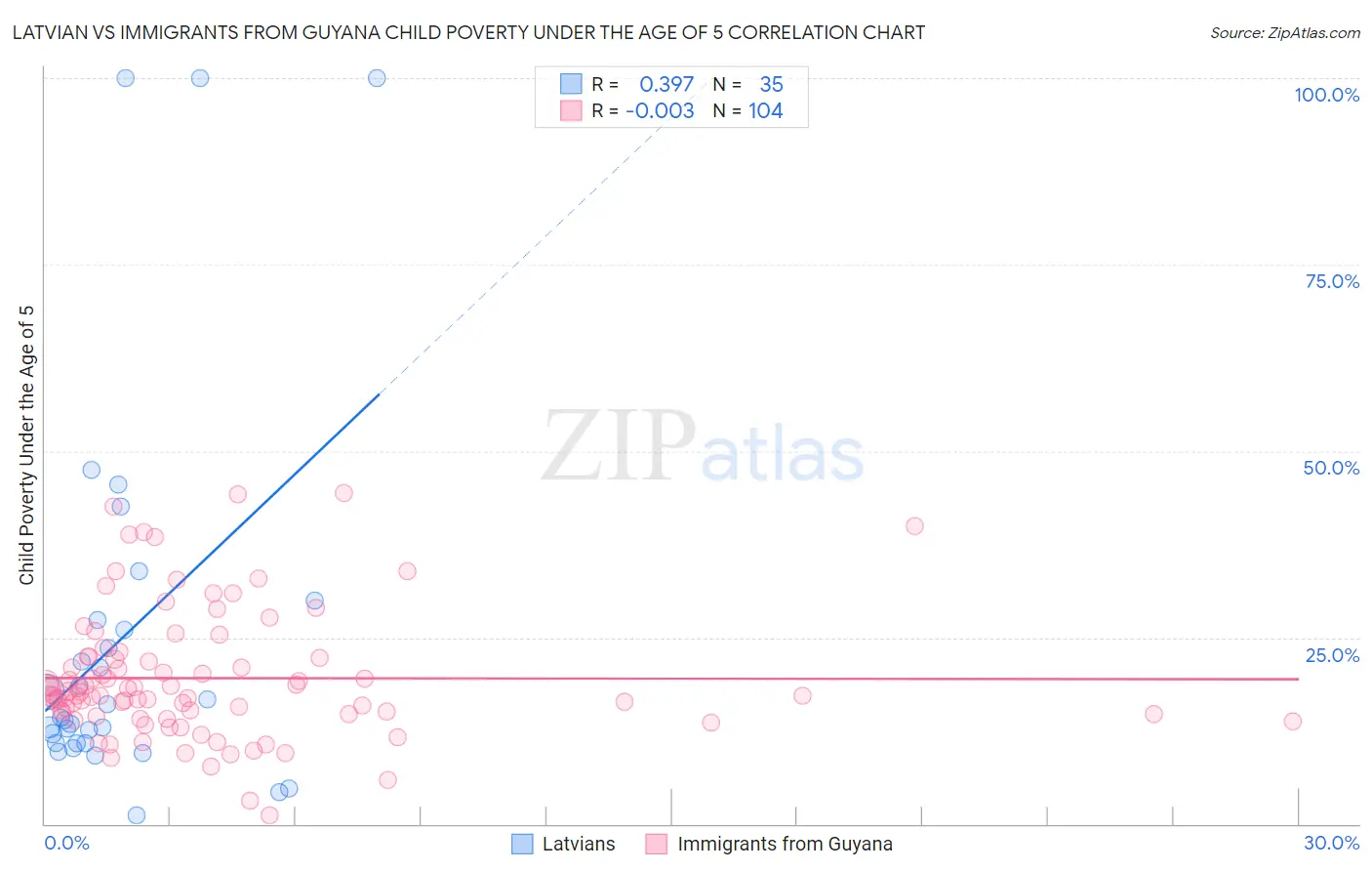 Latvian vs Immigrants from Guyana Child Poverty Under the Age of 5