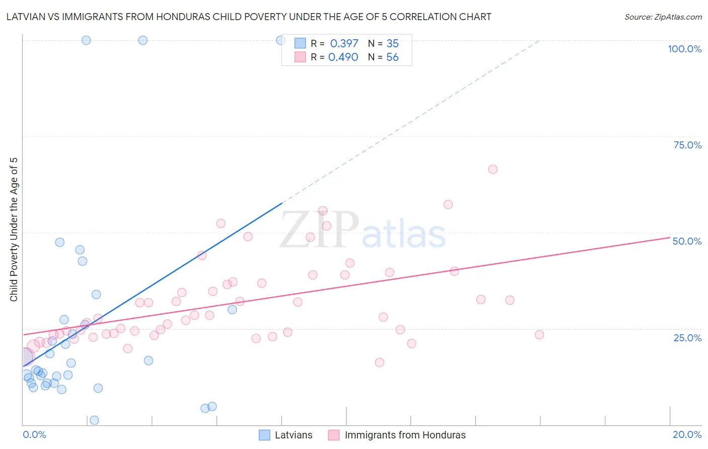 Latvian vs Immigrants from Honduras Child Poverty Under the Age of 5