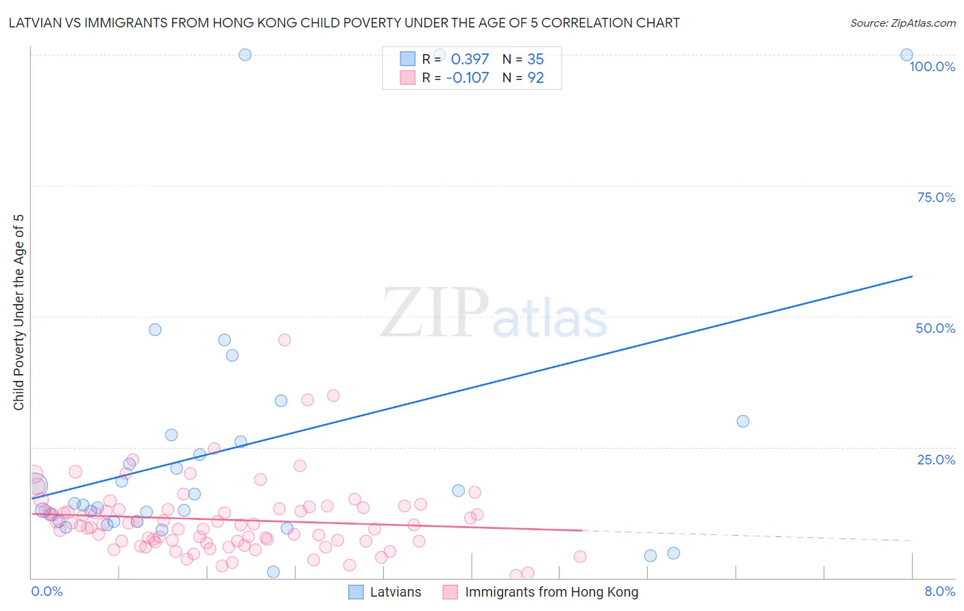 Latvian vs Immigrants from Hong Kong Child Poverty Under the Age of 5