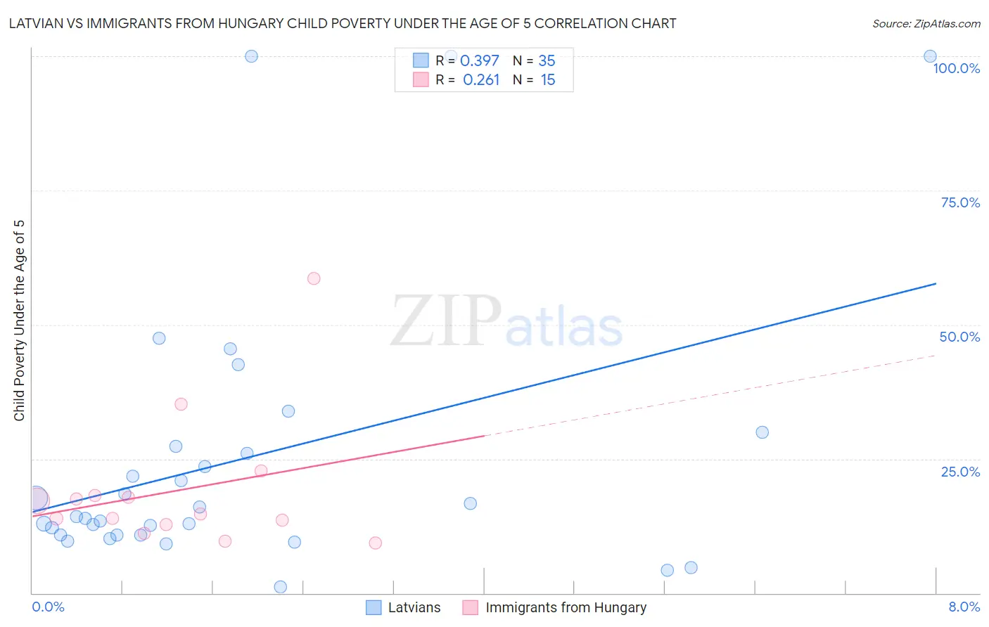 Latvian vs Immigrants from Hungary Child Poverty Under the Age of 5