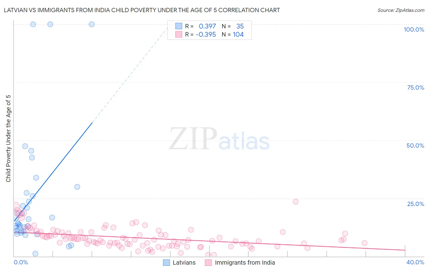 Latvian vs Immigrants from India Child Poverty Under the Age of 5