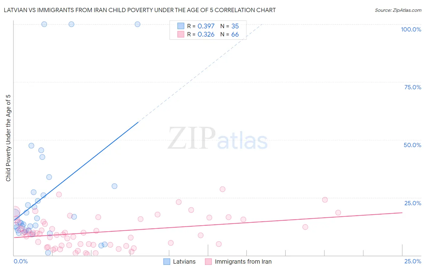 Latvian vs Immigrants from Iran Child Poverty Under the Age of 5