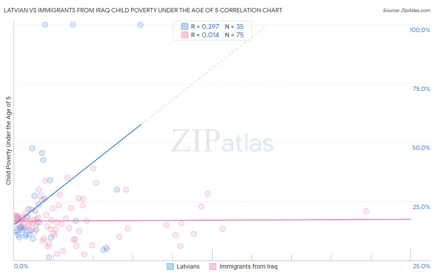 Latvian vs Immigrants from Iraq Child Poverty Under the Age of 5