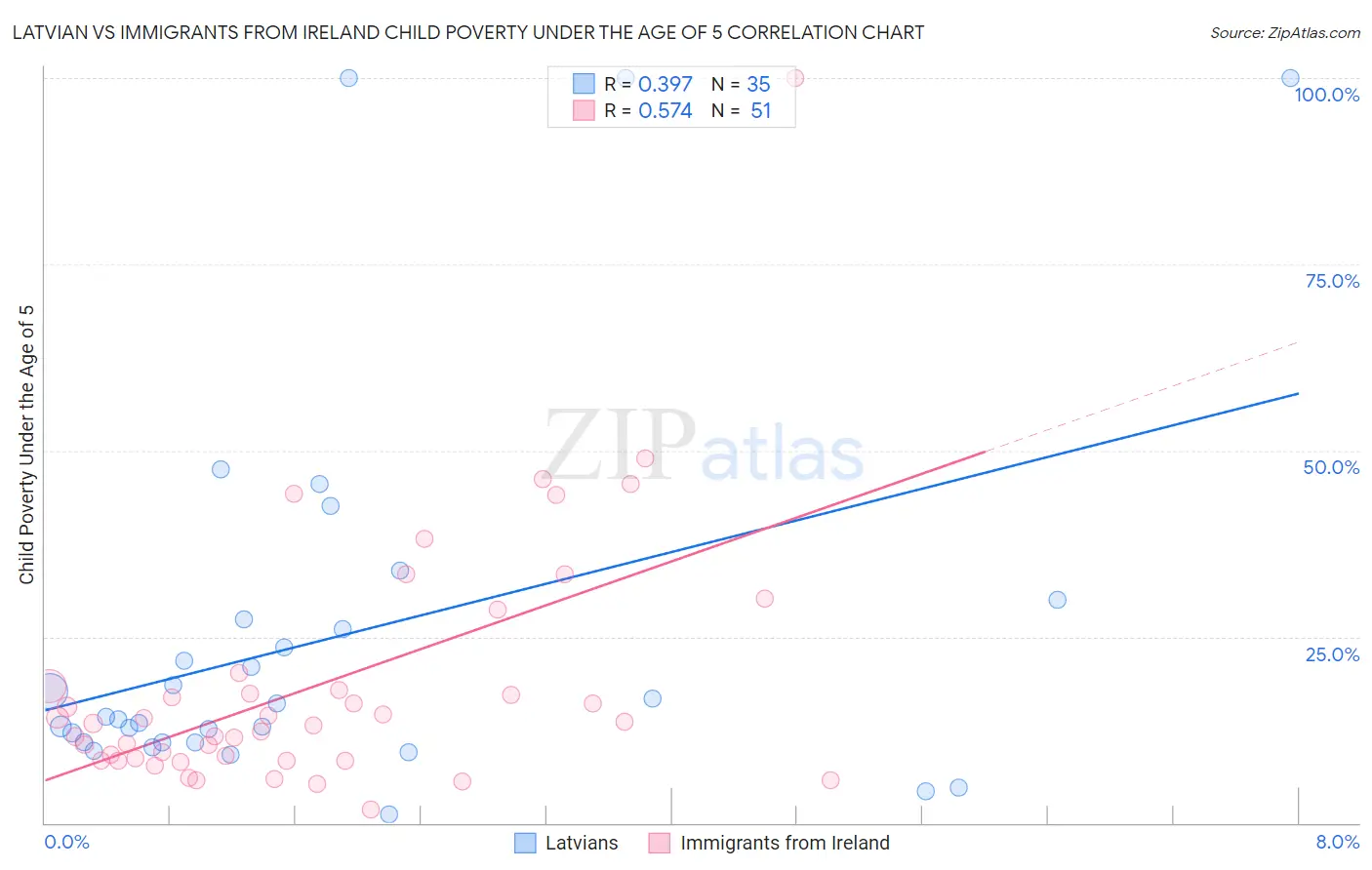 Latvian vs Immigrants from Ireland Child Poverty Under the Age of 5