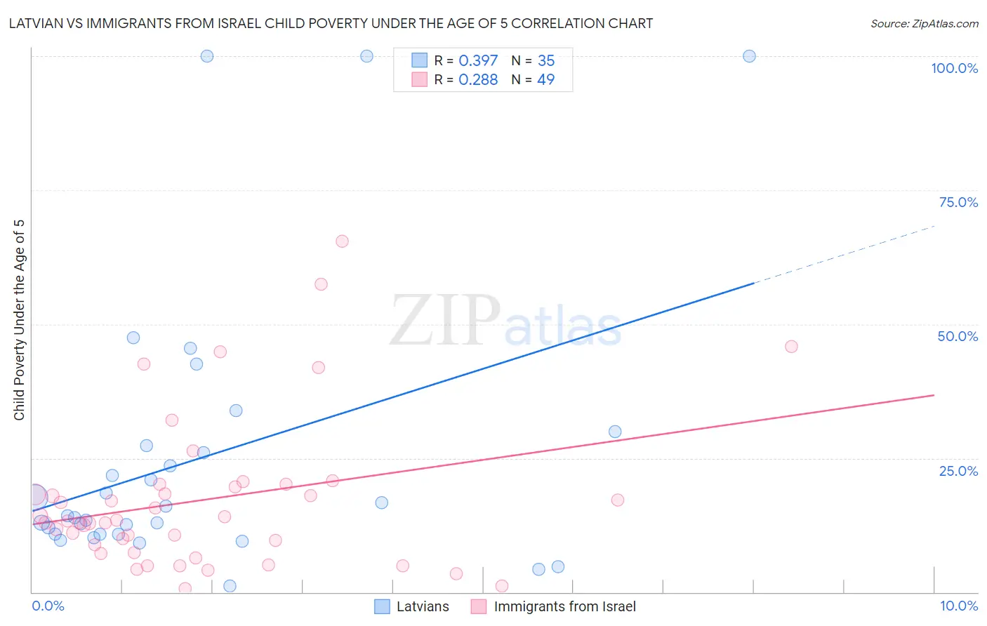 Latvian vs Immigrants from Israel Child Poverty Under the Age of 5