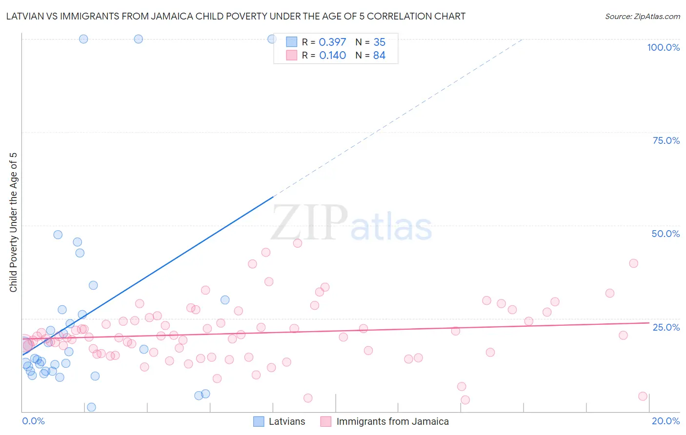 Latvian vs Immigrants from Jamaica Child Poverty Under the Age of 5