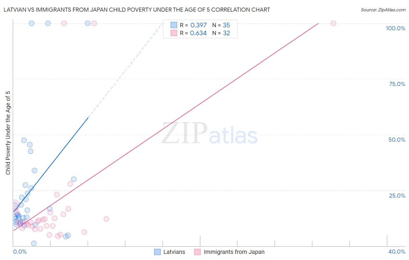Latvian vs Immigrants from Japan Child Poverty Under the Age of 5